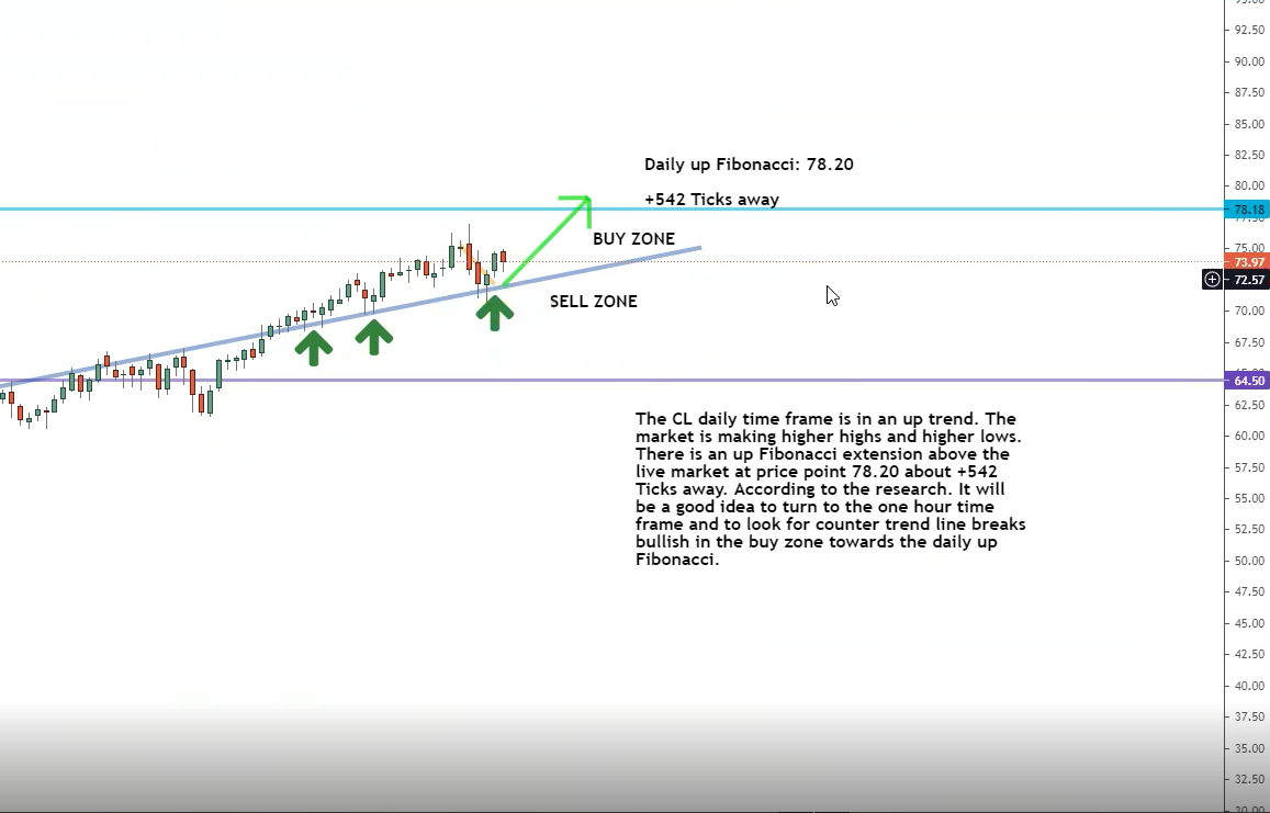 Daily timeframe Daily timeframe