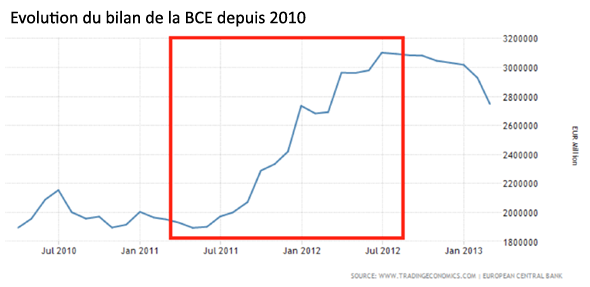 Evolution du bilan de la BCE depuis 2010
