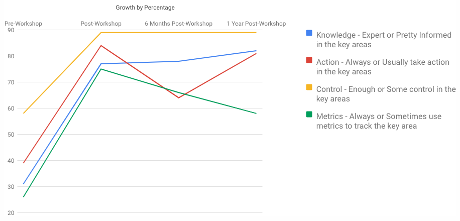 Chart; Growth before and after the On-Ramp Creative Career Accelerator