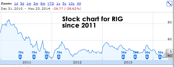 RIG Stock Chart During Years of Low FCF/Short Term Debt