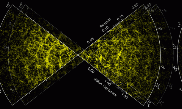 Mapa de distribución de 200,000 galaxias en función de la distancia (redshift) y la dirección de observación tomadas por el galaxy redshift survey.