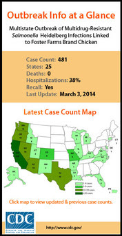 Outbreak information at a glance on the multistate outbreak of Salmonella Heidelberg linked to Foster Farm Chicken
