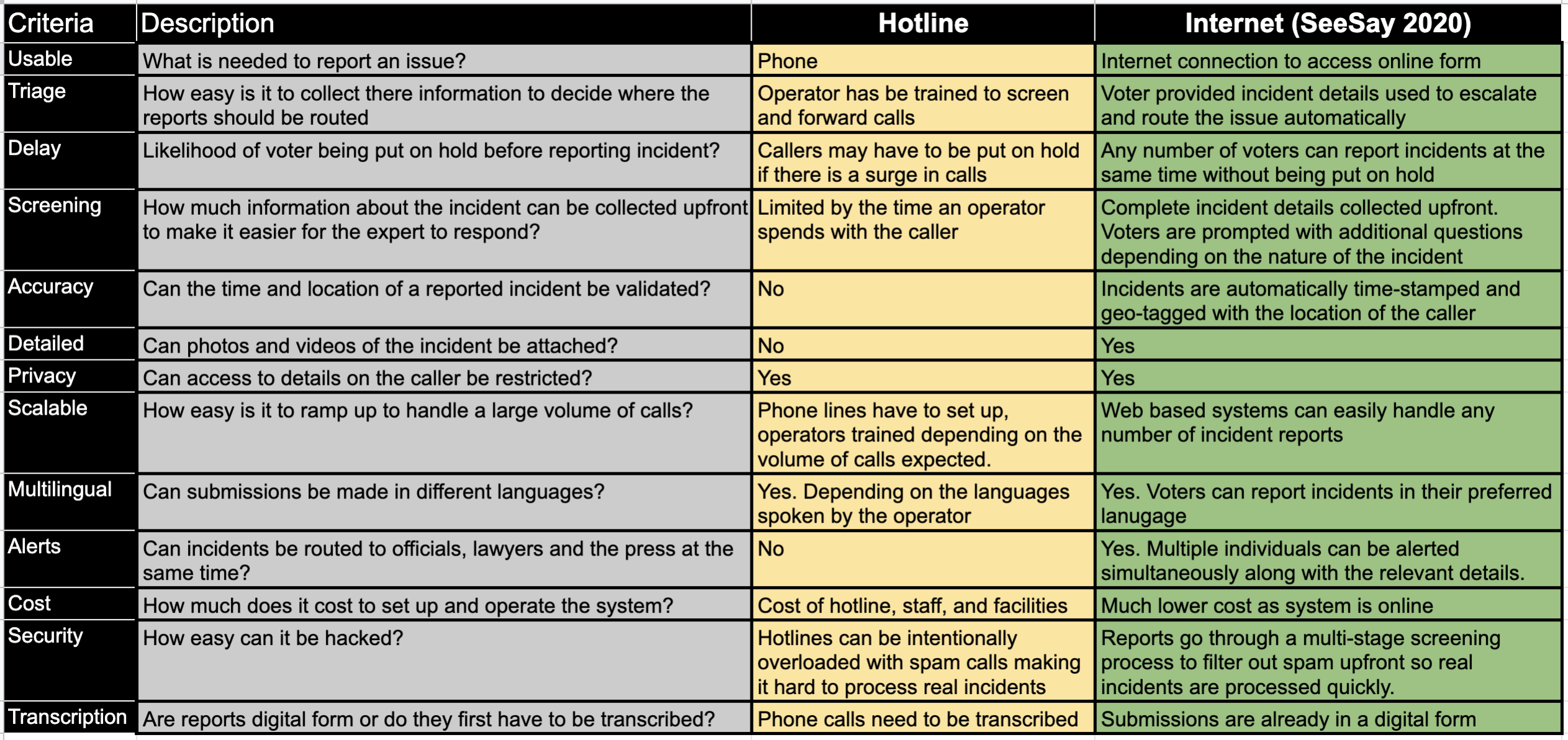 Comparison of different approaches used for reporting issues of voter suppression.