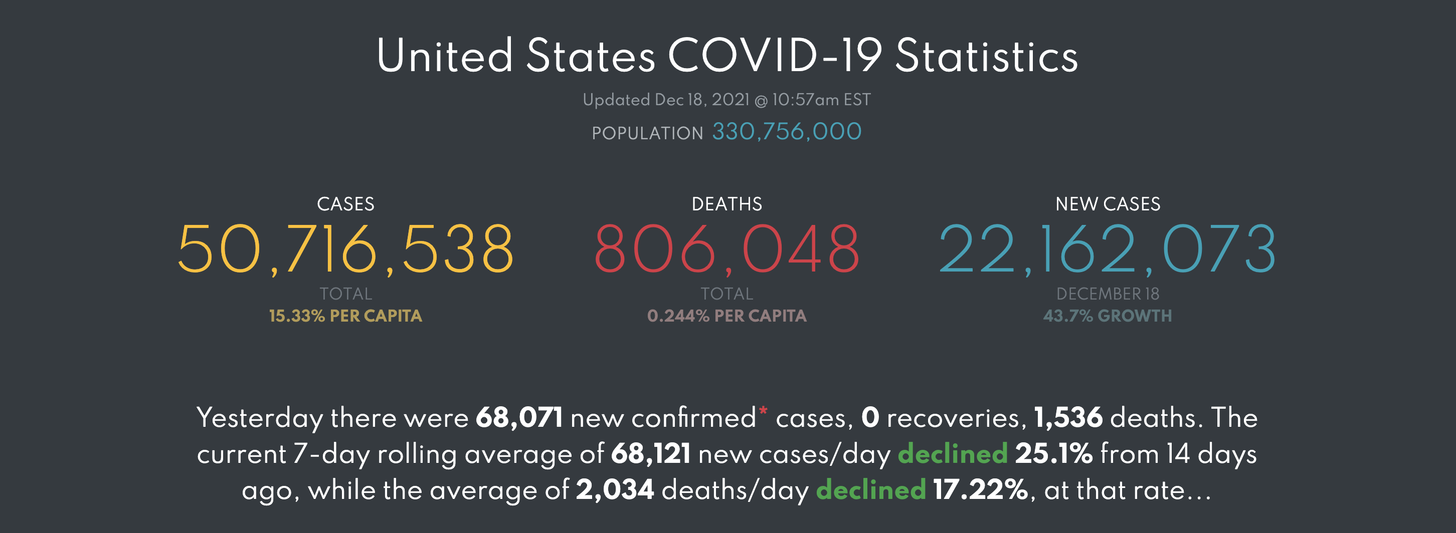 United States COVID-19 StatisticsUpdated Dec 18, 2021 @ 10:57am EST