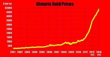Historic Gold Price Chart