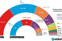 ENCUESTA | La derecha no suma y Sánchez necesitará a Unidas Podemos y los independentistas para gobernar