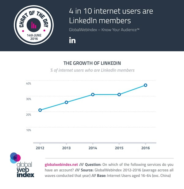 4 in 10 internet users are LinkedIn members