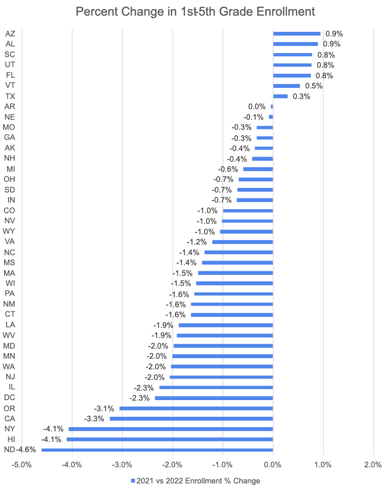 Grade 1-5 Enrollment Changes 