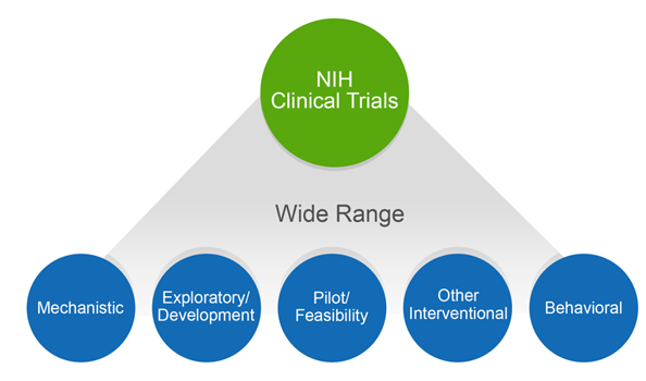 Diagram showing that NIH clinical trials span a wide range of studies: mechanistic, exploratory/development, pilot/feasibility, other interventional, behavioral.