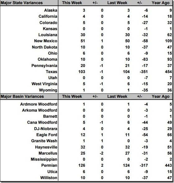 July 24 2020 rig count summary