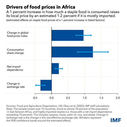 afr food prices