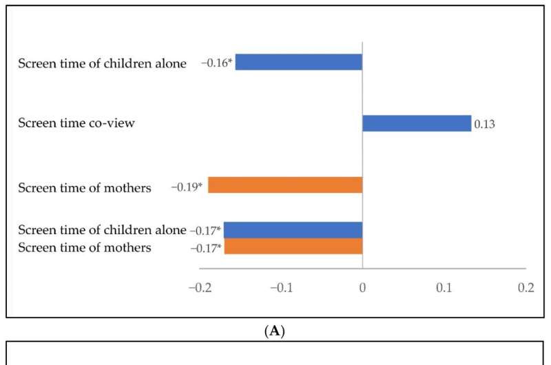 Use of digital devices may affect children's language development