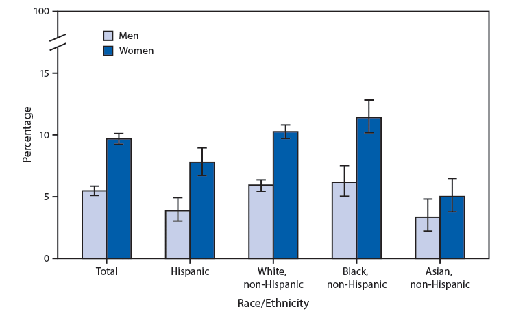 The figure is a bar chart showing the age-adjusted percentage of adults aged ≥18 years who had asthma, by sex and race/ethnicity in the United States during 2017–2018, according to the National Health Interview Survey. Women aged ≥18 years were more likely than men (9.7% versus 5.5%) to currently have asthma. This pattern prevailed in each of the race/ethnicity groups: Hispanic adults (7.8% versus 3.9%); non-Hispanic white adults (10.3% versus 5.9%); non-Hispanic black adults (11.4% versus 6.2%); and non-Hispanic Asian adults (5.0% versus 3.3%). Non-Hispanic white and non-Hispanic black men were more likely to currently have asthma than were Hispanic and non-Hispanic Asian men. The same pattern existed among women.