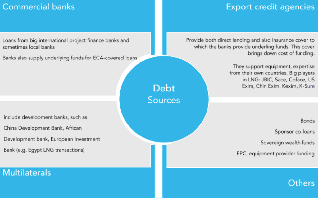 Project finance structure allows tapping of different pools of debt Project finance structure allows tapping of different pools of debt