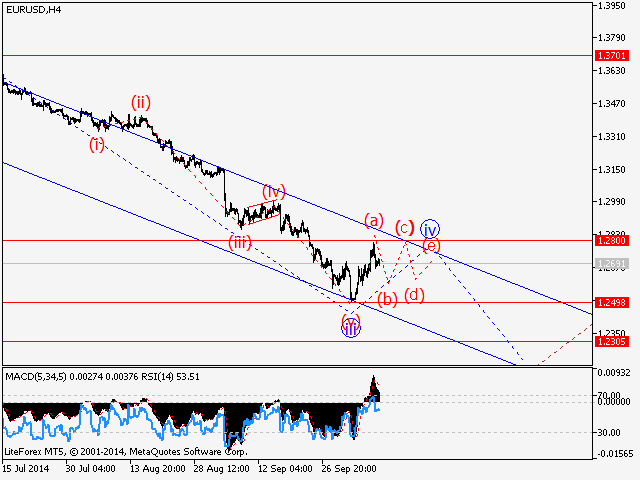 EURUSD H4