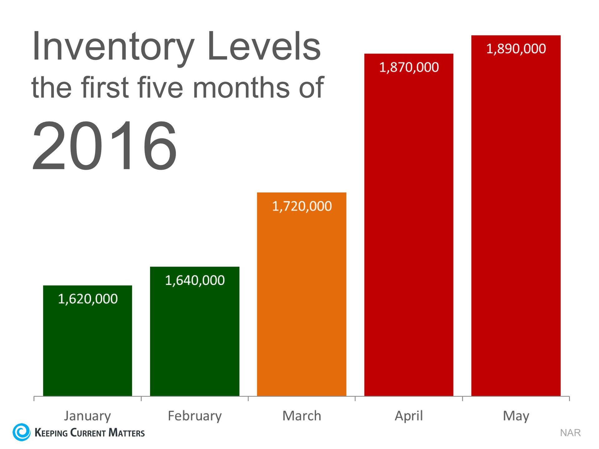 The #1 Reason to Sell Now... Not Next Spring | Keeping Current Matters
