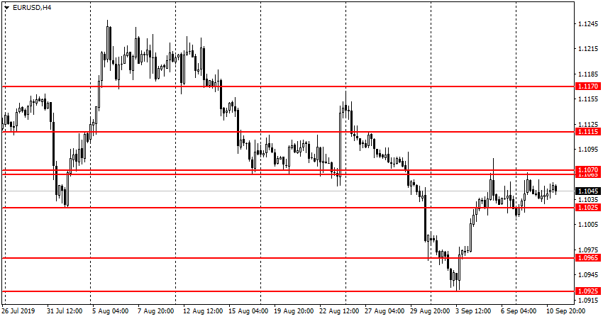 EUR/USD