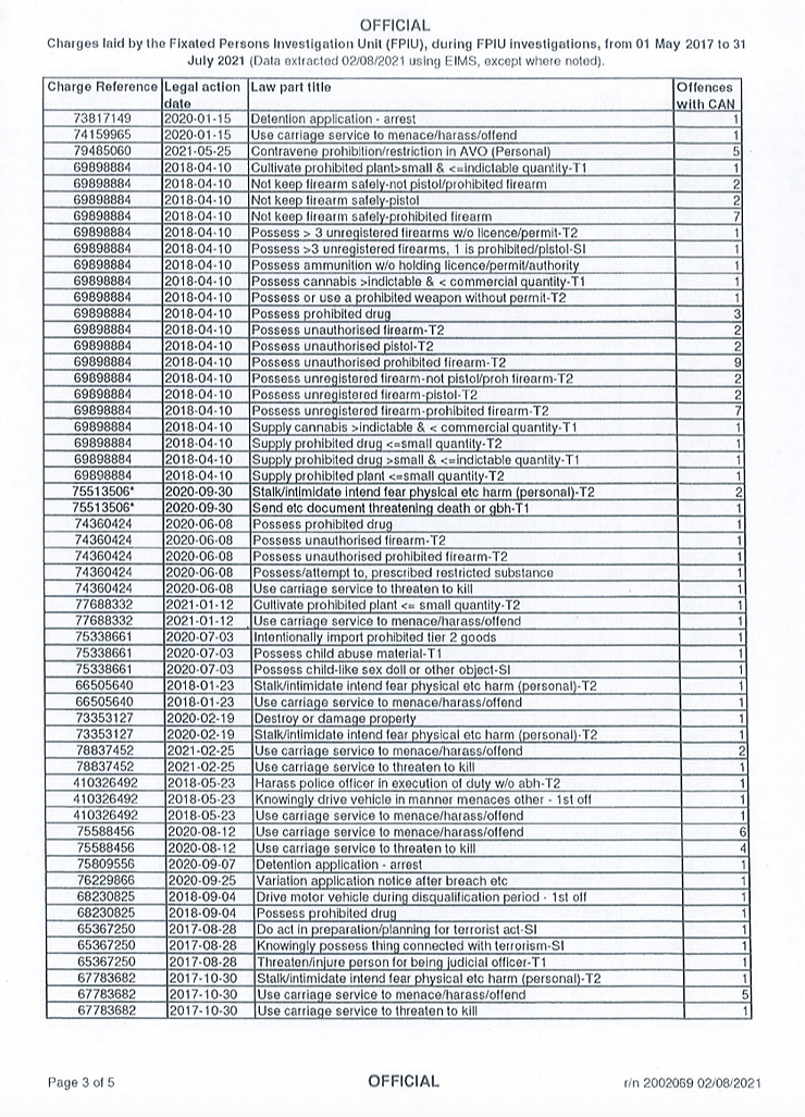 Charges laid by the Fixated Persons Investigation Unit from 01/05/17 to 31/07/21, Page 3 of 5.