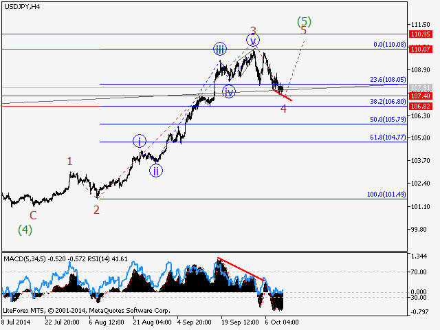 USDJPY H4