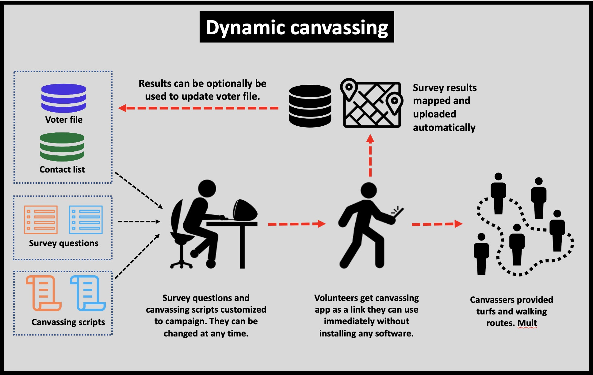 Dynamic canvassing works with the voter file or any other contact list. Along with choice of survey questions and canvassing scripts.
