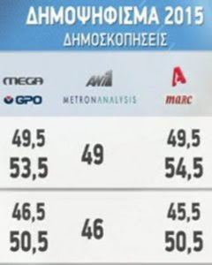 Las encuestas telefónicas de cuatro cadenas de televisión coinciden en que los electores griegos han rechazado las imposiciones del Eurogrupo