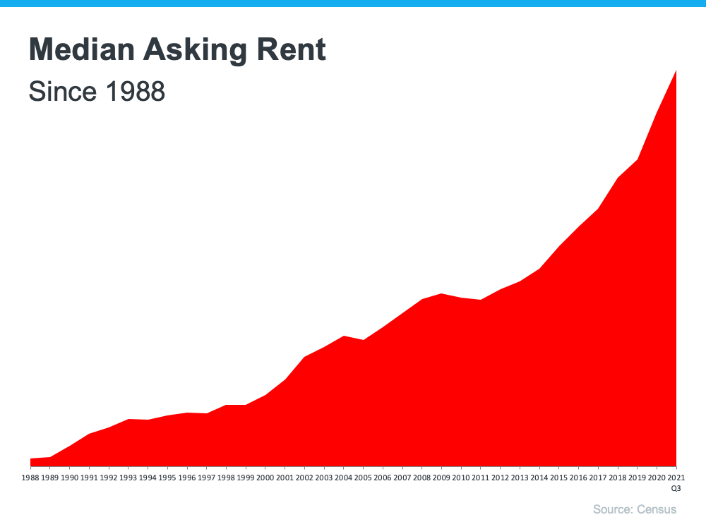 Avoid the Rental Trap in 2022 | MyKCM