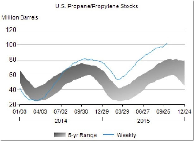 October 2015 propane propylene stocks as of Oct 9