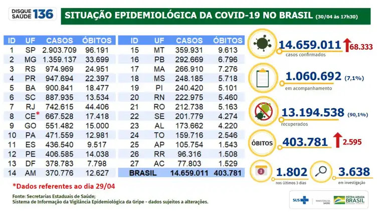 Ministério da Saúde Situação epidemiológica da covid-19 no Brasil (30.04.2021).