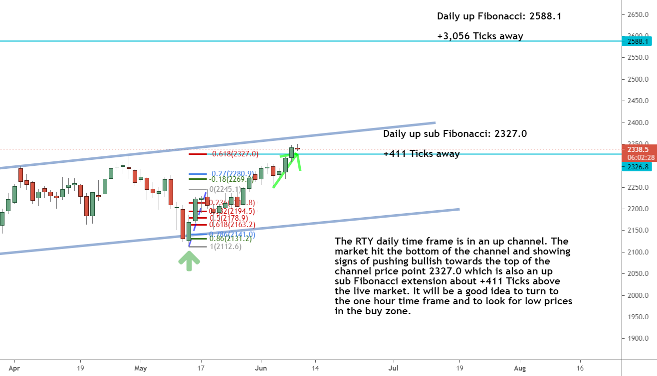 The NQ daily timeframe chart The NQ daily timeframe chart