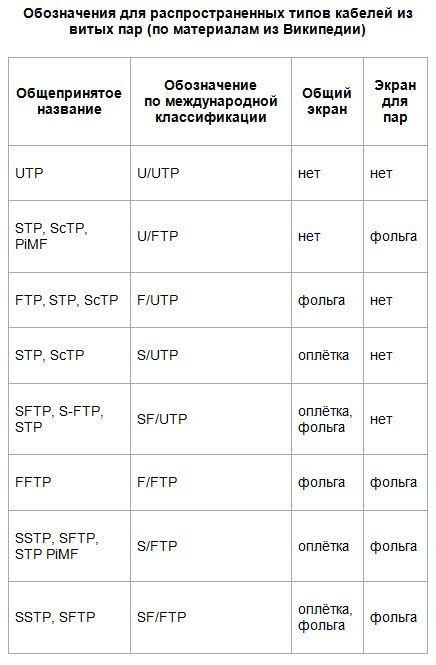 Обозначения для распространенных типов кабелей из витых пар (по материалам из Википедии)