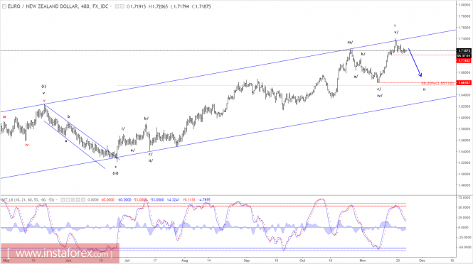 Intraday waves analysis trading forex system
