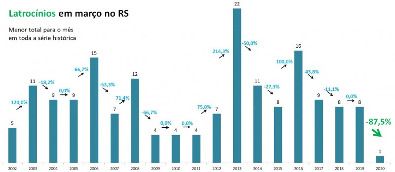 Gráfico de Latrocínios em março no RS, com
série temporal de 2002 a 2020.