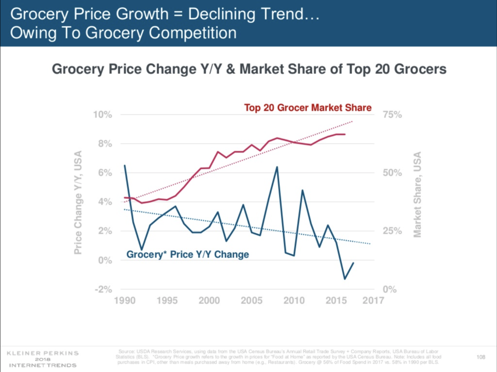 Food is getting cheaper