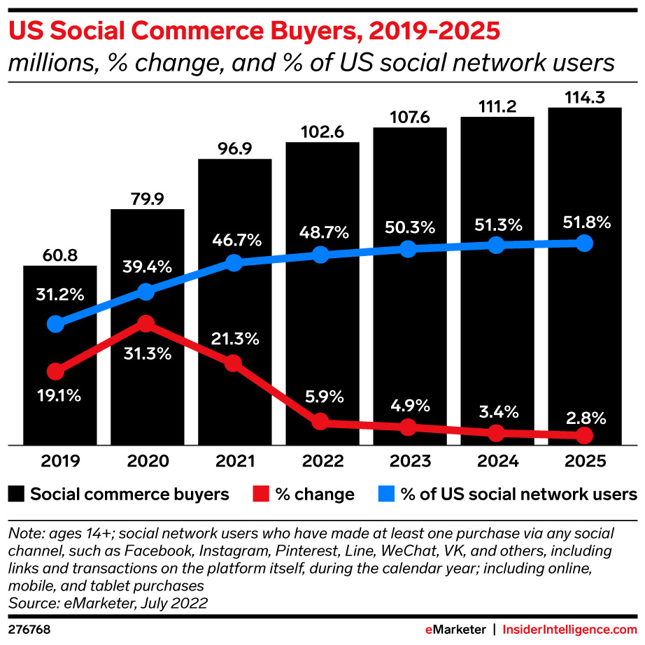 eMarketer-us-social-commerce-buyers-2019-2025-millions-change-of-us-social-network-users-276768.jpeg
