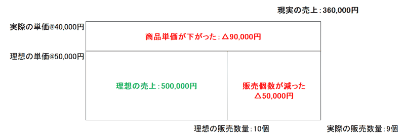 差異分析ボックス(筆者作成)