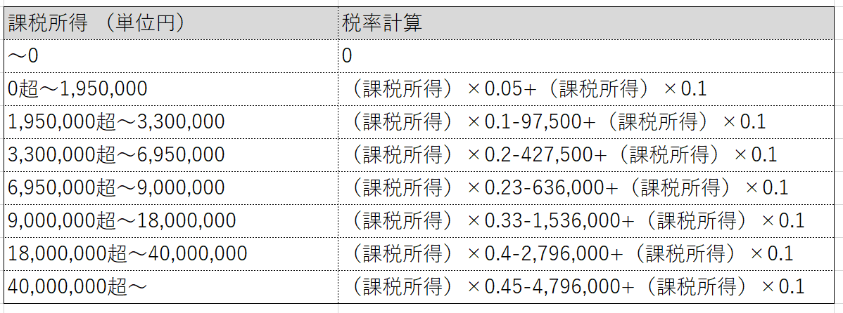 累進課税制度表