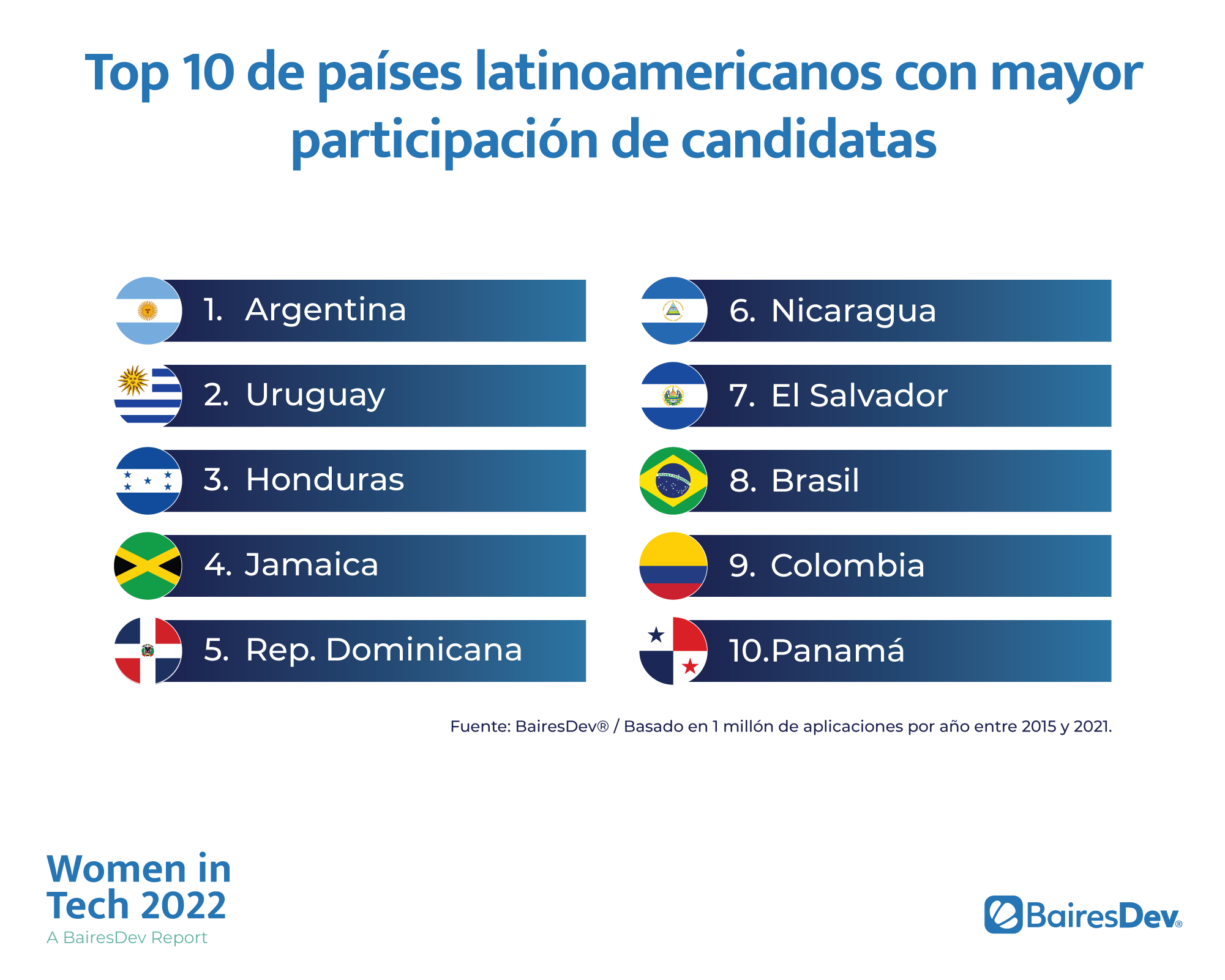 Top 10 de países latinoamericanos con mayor participación de candidatas
