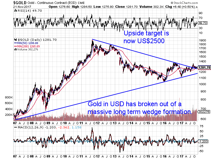 US Dollar Gold Chart