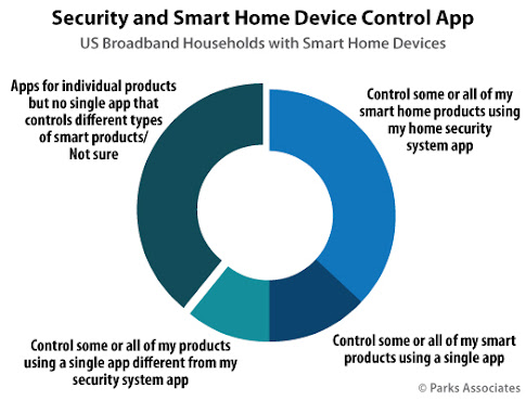 Security and Smart Home Device Control App (image)