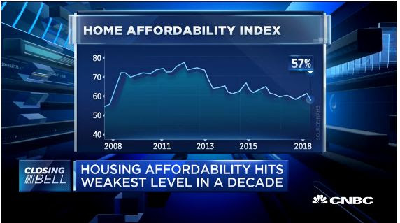 Housing Affordablity CNBC