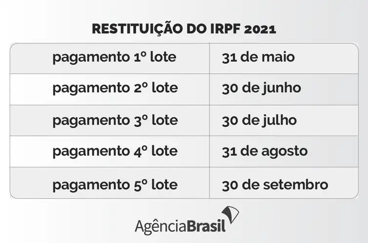 Arte/Agência Brasil Cronograma de pagamentos das restituições do IRPF 2021.