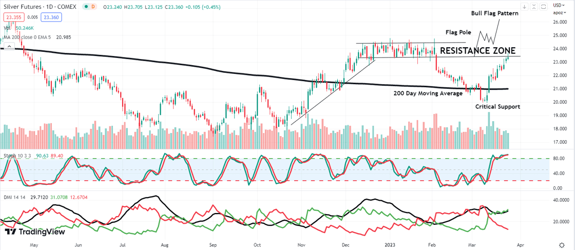 silver chart