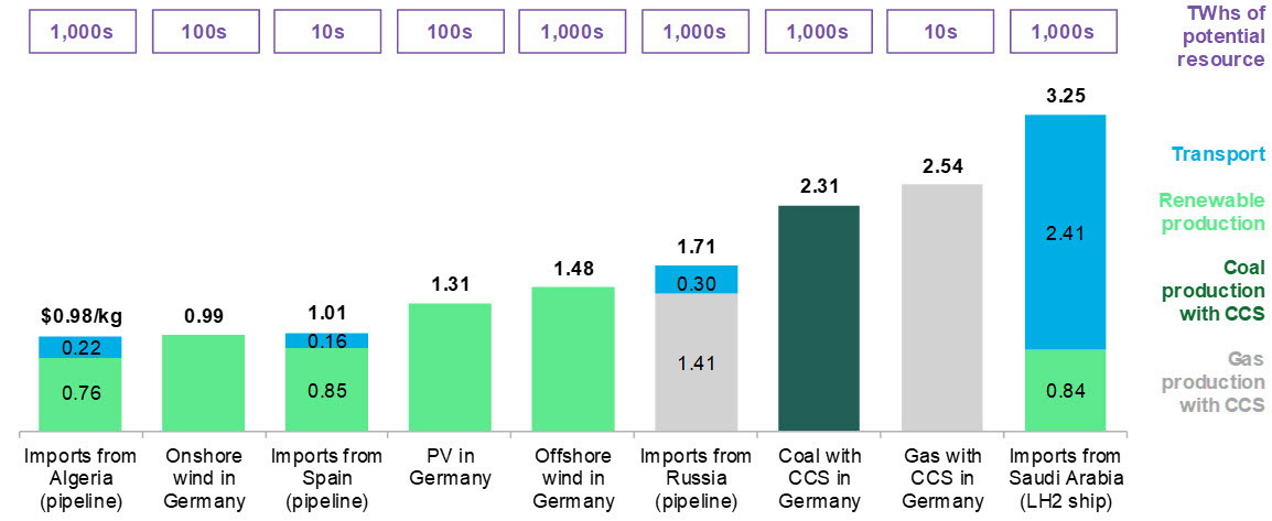 BNEF Figure 1 - Potential magnitude of resource and landed cost of hydrogen in Germany, 2020.jpg