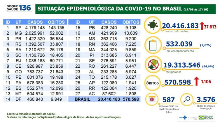 17/08/2021/Divulgação Ministério da Saúde Boletim epidemiológico divulgado pelo Ministério da Saúde em 17/08/2021