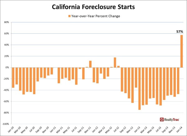 california_foreclosure_starts