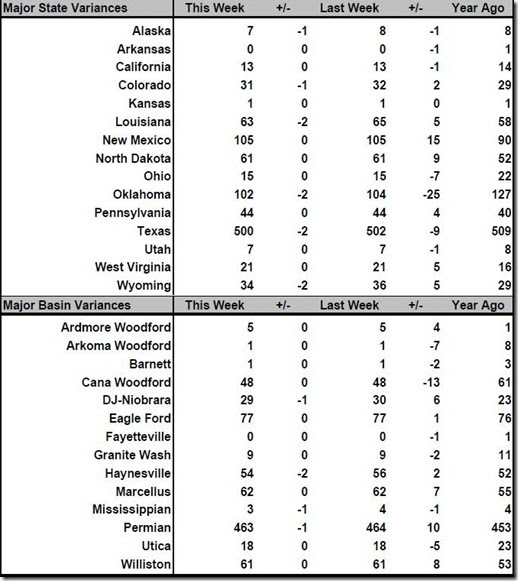 April 19 2019 rig count summary