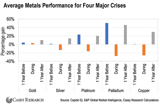 Average Metals Performance for Four Major Crises