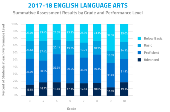 2017-18 English Language Arts. Summative Assessment Results by Grade and Performance Level. In Grade 3, 15.5% were advanced, 36% were proficient, 25.6% were basic, and 23% were below basic. In Grade 4, 18.7% were advanced, 30.5% were proficient, 27.4% were basic, and 23.4% were below basic.