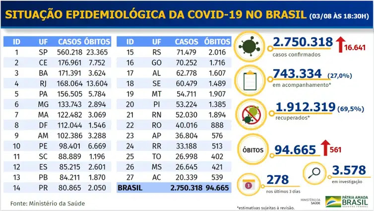 Ministério da Saúde Boletim epidemiológico covid-19