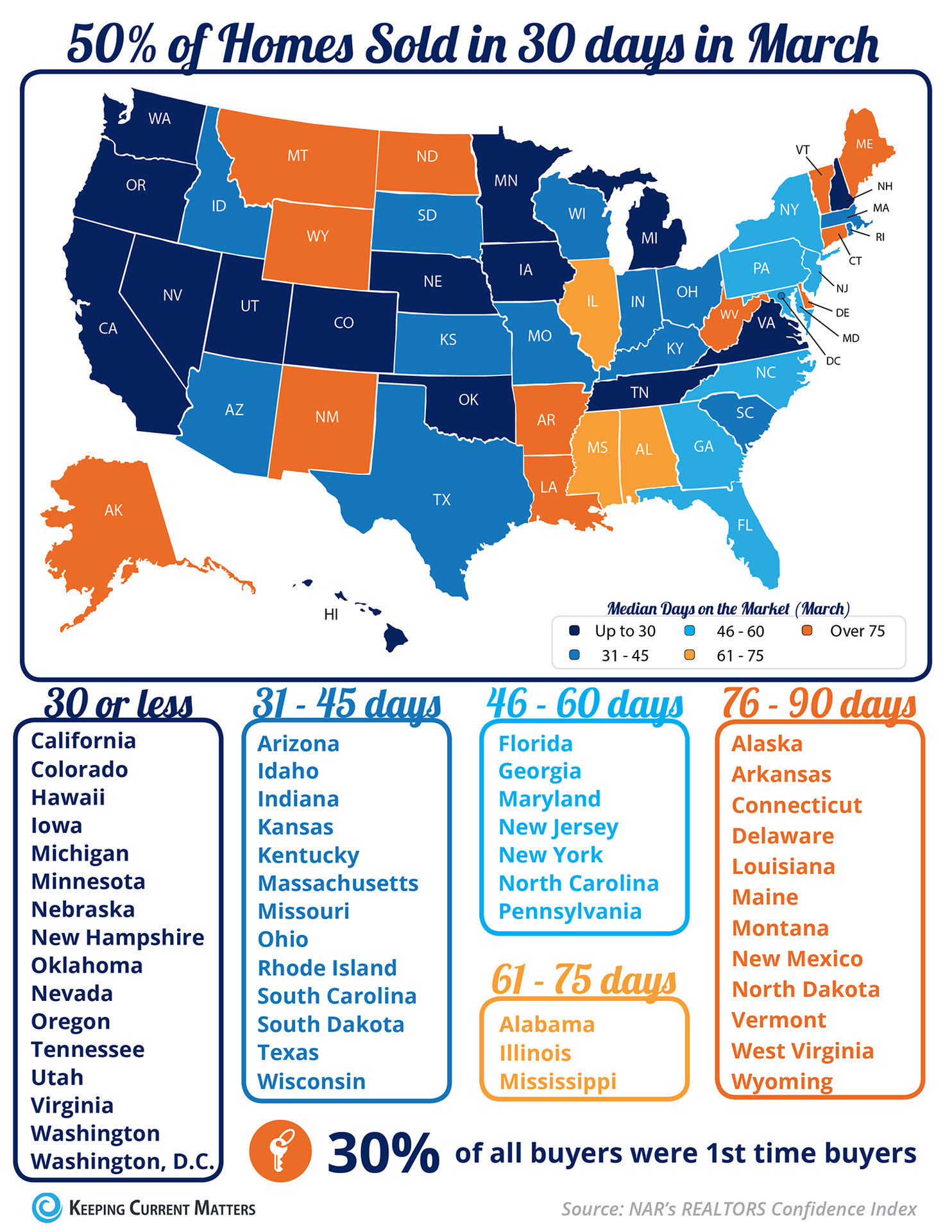 50% of Homes Sold in 30 days in March [INFOGRAPHIC] | Keeping Current Matters